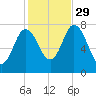 Hampton Beach tide chart for Friday, October 29, 2021