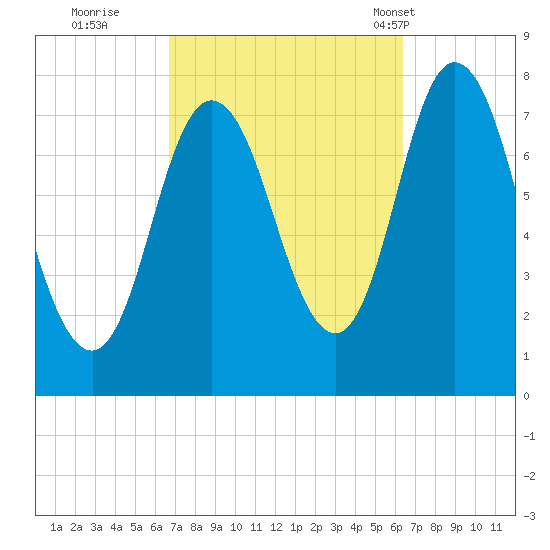 Hampton Beach tide chart for Saturday, October 2, 2021