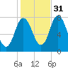 Hampton Beach tide chart for Sunday, October 31, 2021