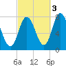 Hampton Beach tide chart for Sunday, October 3, 2021