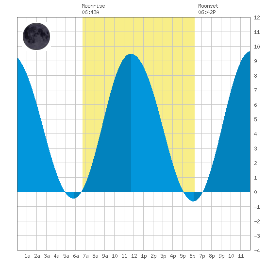 Hampton Beach tide chart for Wednesday, October 6, 2021