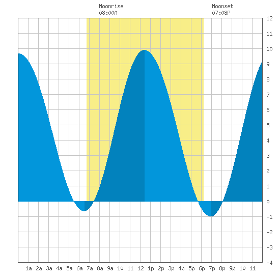 Hampton Beach tide chart for Thursday, October 7, 2021