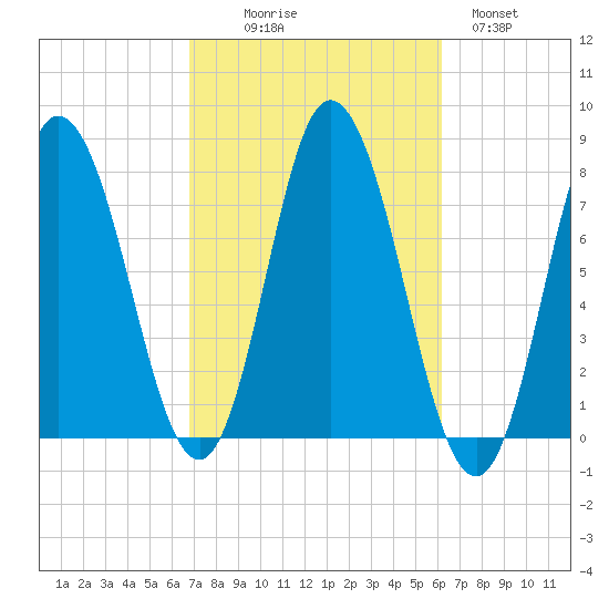 Hampton Beach tide chart for Friday, October 8, 2021