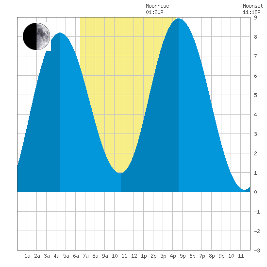 Hampton Beach tide chart for Thursday, November 11, 2021