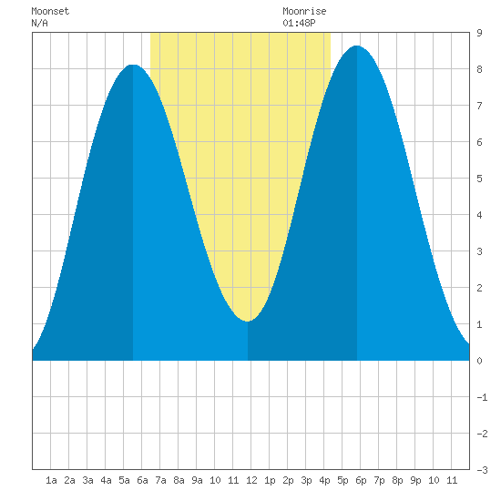 Hampton Beach tide chart for Friday, November 12, 2021