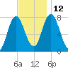 Hampton Beach tide chart for Friday, November 12, 2021