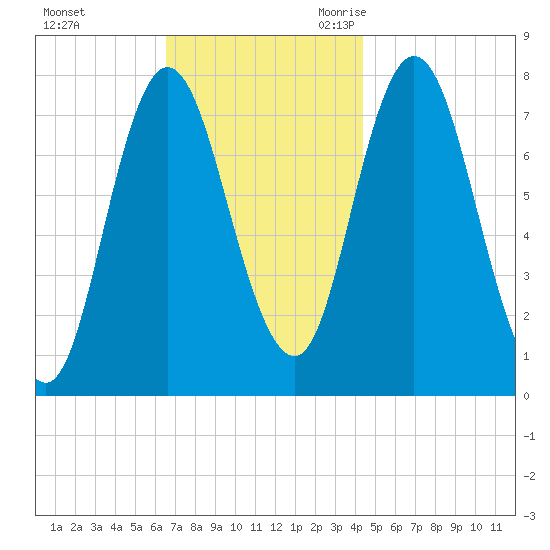 Hampton Beach tide chart for Saturday, November 13, 2021
