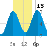Hampton Beach tide chart for Saturday, November 13, 2021
