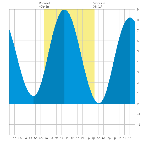 Hampton Beach tide chart for Thursday, November 18, 2021