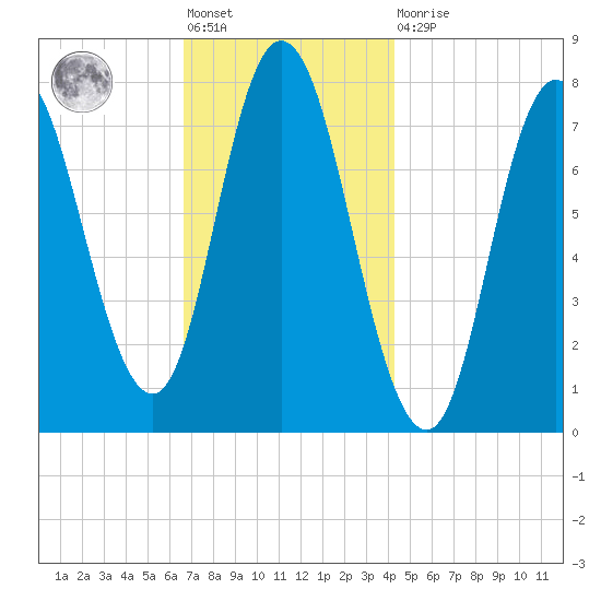 Hampton Beach tide chart for Friday, November 19, 2021