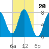 Hampton Beach tide chart for Saturday, November 20, 2021