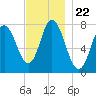 Hampton Beach tide chart for Monday, November 22, 2021