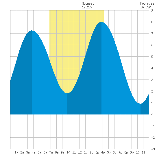 Hampton Beach tide chart for Friday, November 26, 2021