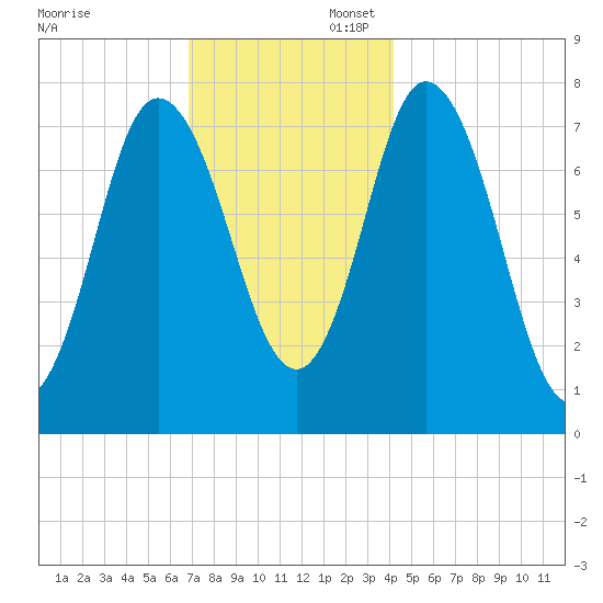 Hampton Beach tide chart for Sunday, November 28, 2021