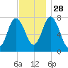 Hampton Beach tide chart for Sunday, November 28, 2021