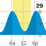 Hampton Beach tide chart for Monday, November 29, 2021