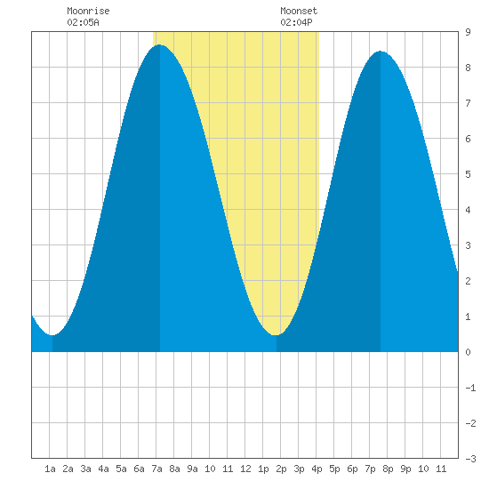 Hampton Beach tide chart for Tuesday, November 30, 2021