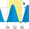 Hampton Beach tide chart for Wednesday, November 3, 2021