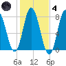 Hampton Beach tide chart for Thursday, November 4, 2021