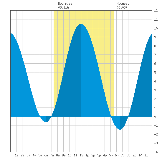 Hampton Beach tide chart for Friday, November 5, 2021