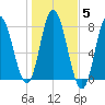 Hampton Beach tide chart for Friday, November 5, 2021