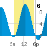 Hampton Beach tide chart for Saturday, November 6, 2021