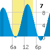 Hampton Beach tide chart for Sunday, November 7, 2021
