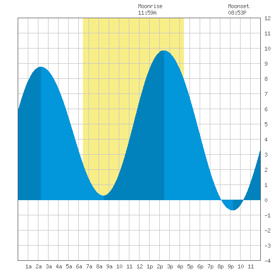 Hampton Beach tide chart for Tuesday, November 9, 2021