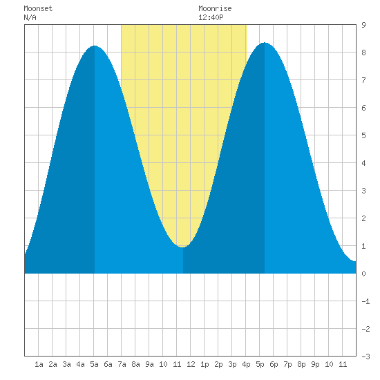 Hampton Beach tide chart for Saturday, December 11, 2021