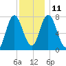 Hampton Beach tide chart for Saturday, December 11, 2021