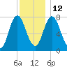Hampton Beach tide chart for Sunday, December 12, 2021