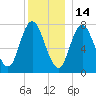 Hampton Beach tide chart for Tuesday, December 14, 2021