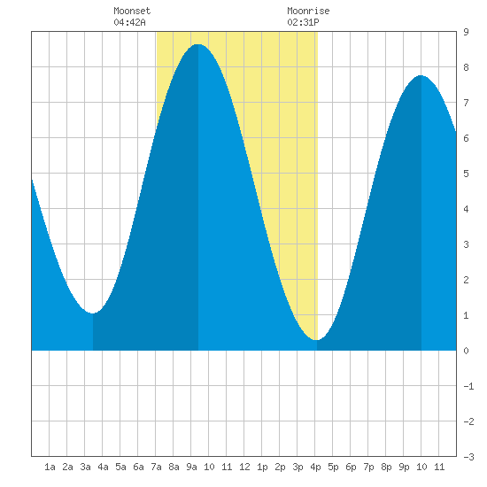 Hampton Beach tide chart for Thursday, December 16, 2021