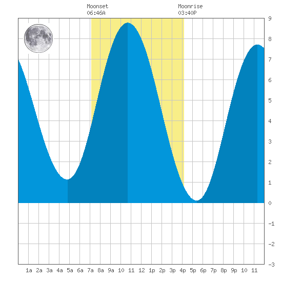 Hampton Beach tide chart for Saturday, December 18, 2021