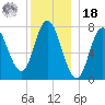 Hampton Beach tide chart for Saturday, December 18, 2021