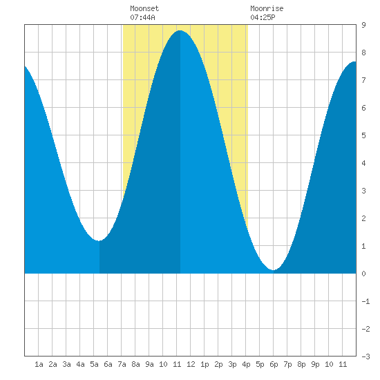 Hampton Beach tide chart for Sunday, December 19, 2021