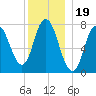 Hampton Beach tide chart for Sunday, December 19, 2021