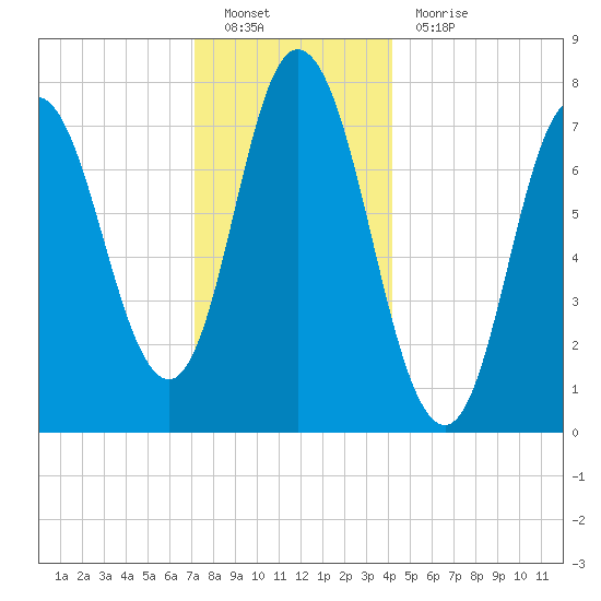 Hampton Beach tide chart for Monday, December 20, 2021
