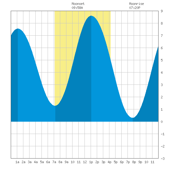Hampton Beach tide chart for Wednesday, December 22, 2021