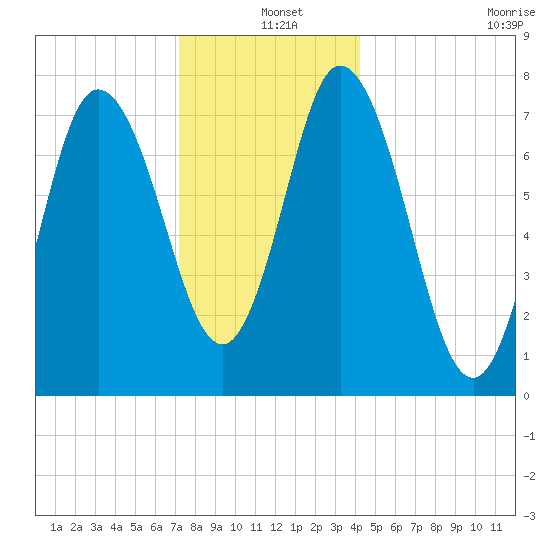Hampton Beach tide chart for Saturday, December 25, 2021