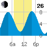 Hampton Beach tide chart for Sunday, December 26, 2021