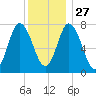 Hampton Beach tide chart for Monday, December 27, 2021