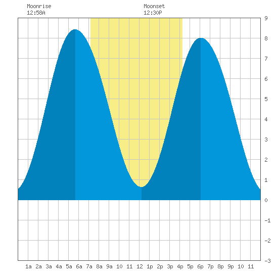 Hampton Beach tide chart for Tuesday, December 28, 2021