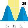 Hampton Beach tide chart for Wednesday, December 29, 2021