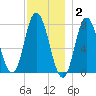 Hampton Beach tide chart for Thursday, December 2, 2021