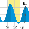 Hampton Beach tide chart for Friday, December 31, 2021