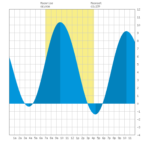 Hampton Beach tide chart for Friday, December 3, 2021