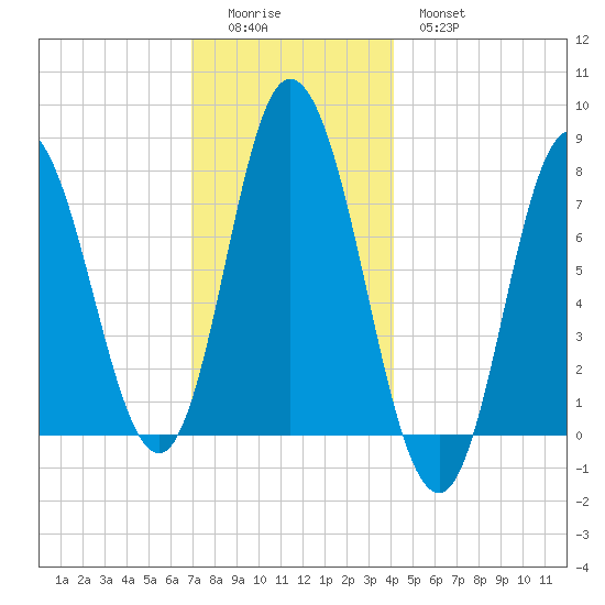 Hampton Beach tide chart for Sunday, December 5, 2021