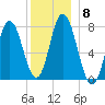 Hampton Beach tide chart for Wednesday, December 8, 2021