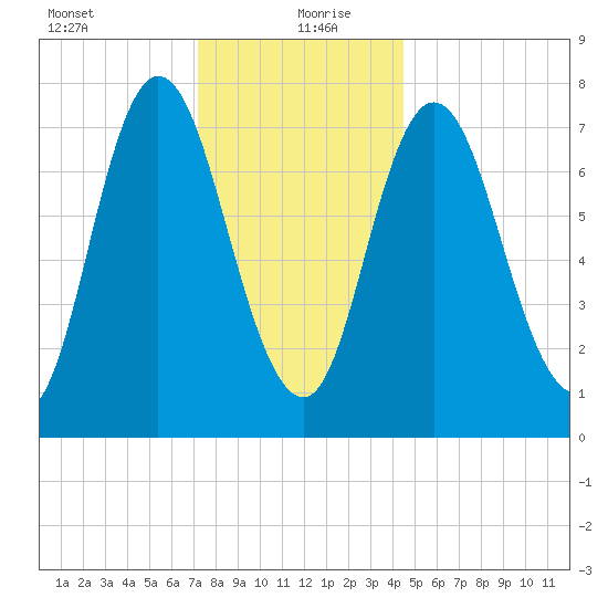 Hampton Beach tide chart for Monday, January 10, 2022